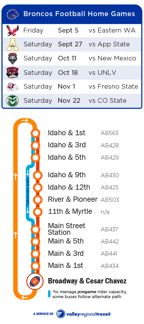 Bus to The Blue on Valley Regional Transit’s free-to-ride Boise State football event service. With 11 downtown stops, it’s easy to park once, explore local shops, grab dinner or drinks, then head to the game—and back—safely and in style. Celebrate the win, shake off the loss, and make the most of game day downtown. Schedule of Bronco Football 2025 home games which will all feature Game Day Bus Service. Games will be Sept 5 vs Eastern Washington, Sept 27 vs App State, Oct 11 vs New Mexico, Oct 18 vs UNLV, Nov 1 vs Fresno State, and Nov 22 vs Colorado State. Stop list for VRT 2025 Game Day Bus Stops are listed along the route including Idaho & 1st, 3rd, 5th, 9th, 12th, River & Pioneer, 11th & Myrtle, Main Street Station, Main & 5th, Main & 3rd, and Main & 1st. A note indicates that some buses use an alternate pregame path to manage rider capacity.